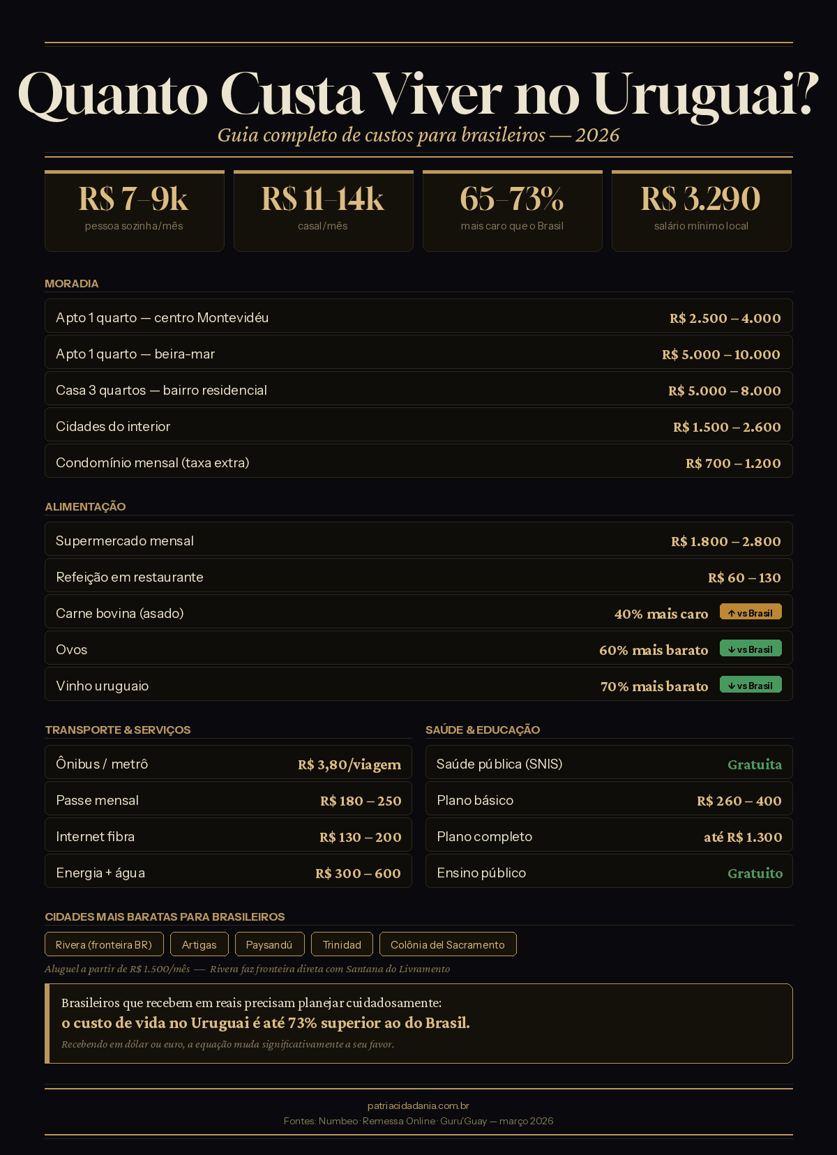 Custo de Vida e Comparação Salarial: Uruguai vs Brasil